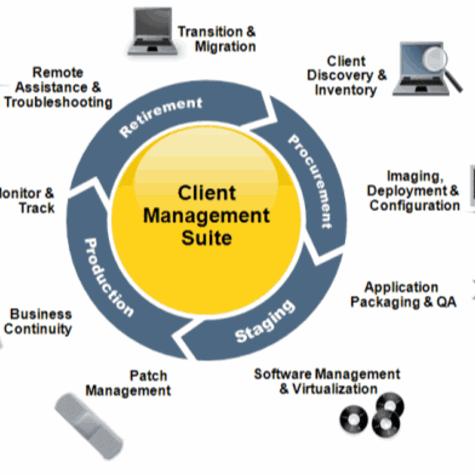 Adyen Client Mgmt Foundation Adyen Client Mgmt Foundation