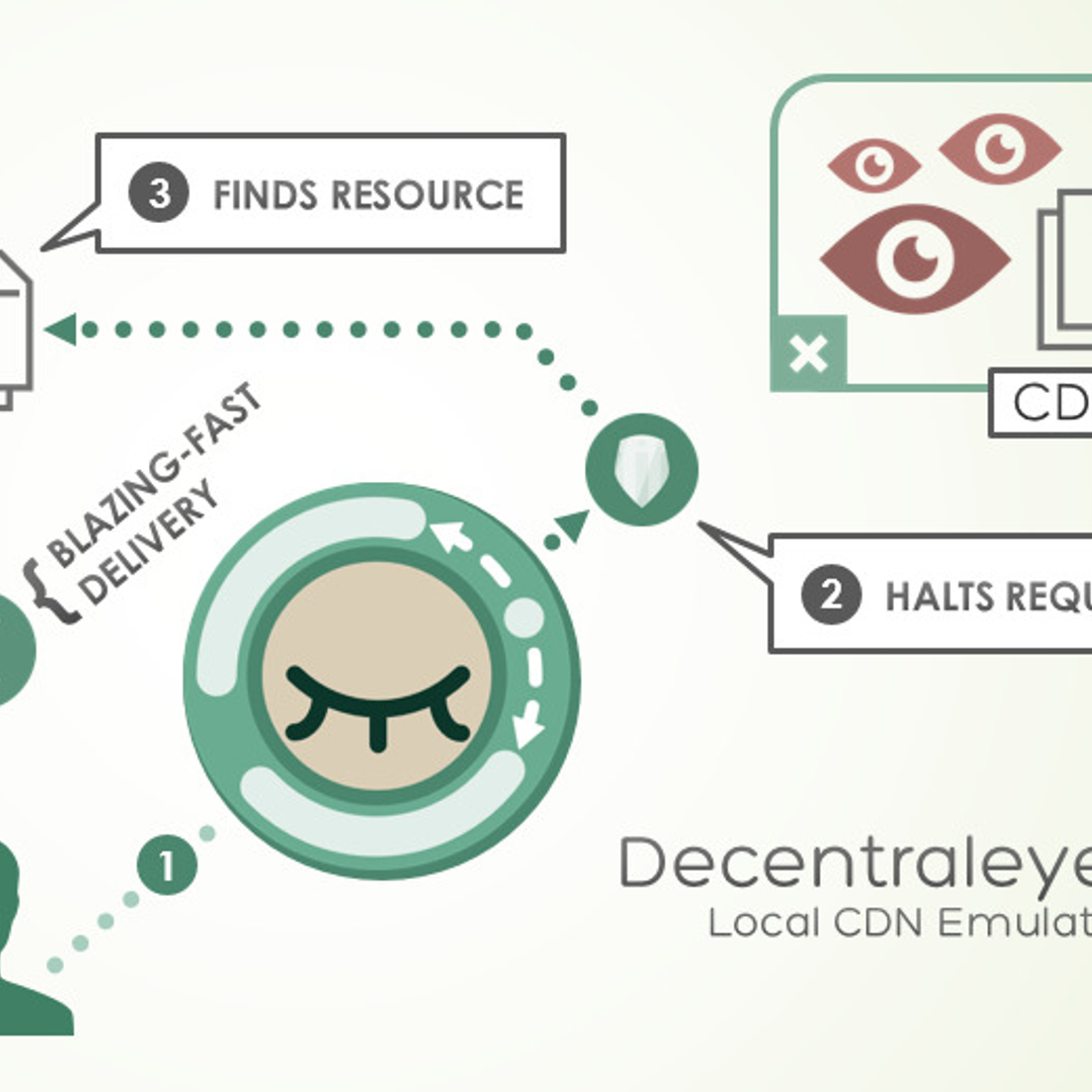 Decentraleyes Decentraleyes