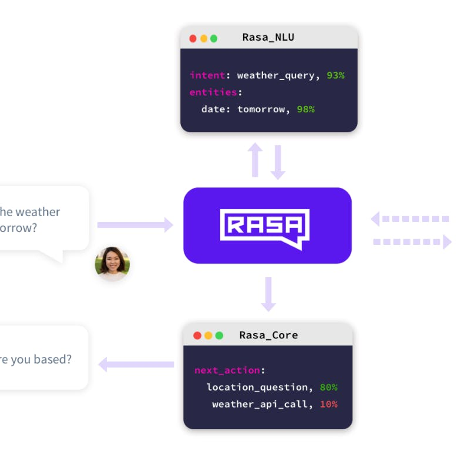 Intent details. Rasa chatbot. Технология Nlu. Nlu пример. Rasa Tracker.