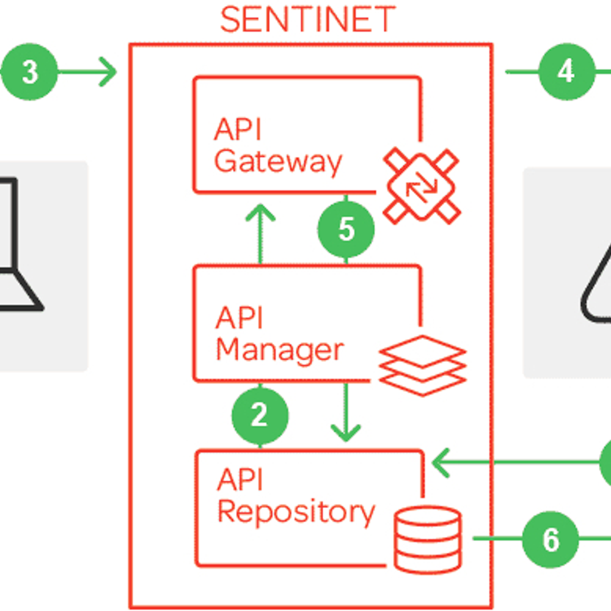 Sentinet Alternatives and Similar Software - AlternativeTo.net