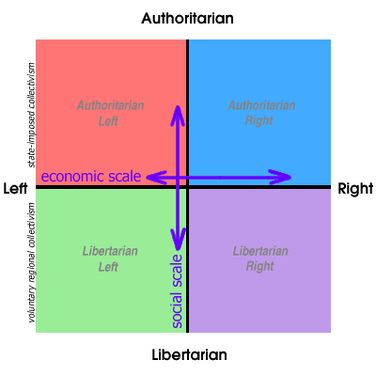 The Political Compass Alternatives and Similar Websites ...